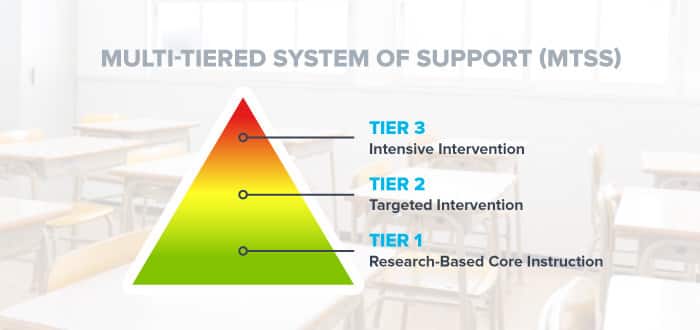 What is MultiTiered System of Support (MTSS)? Kickboard